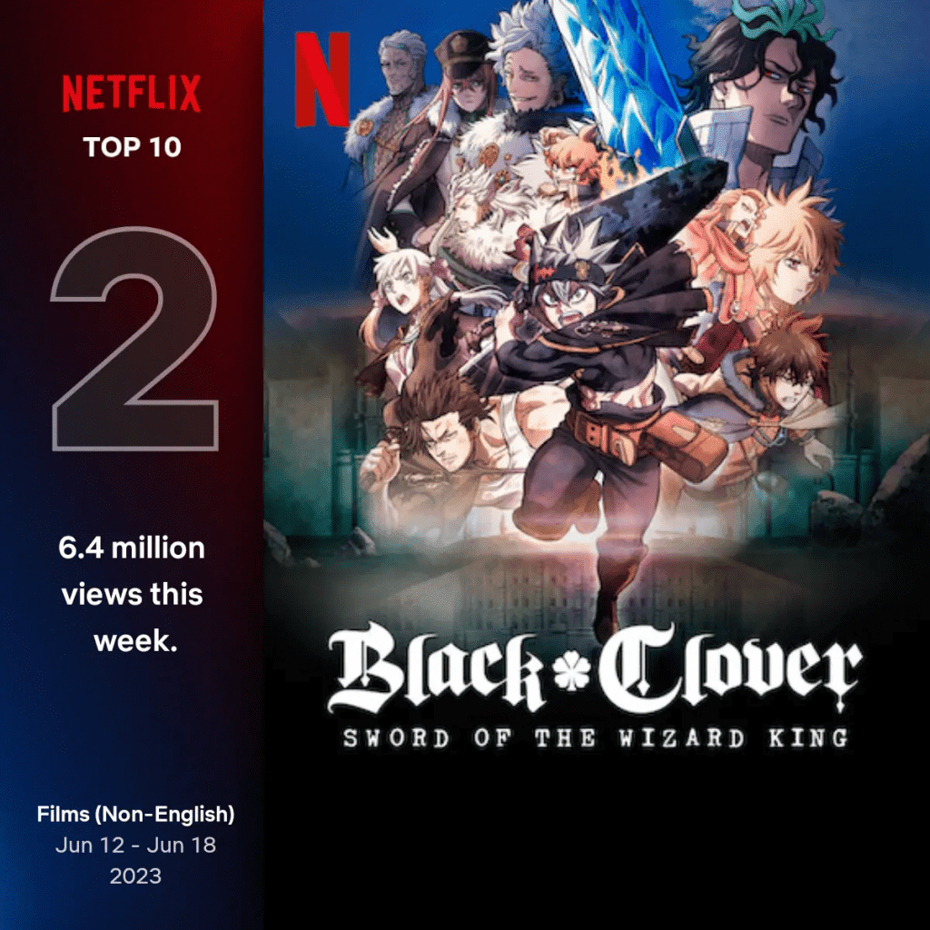 Black Clover: Sword of the Wizard King Gets 6.4 Million Views in Two Days On Netflix
